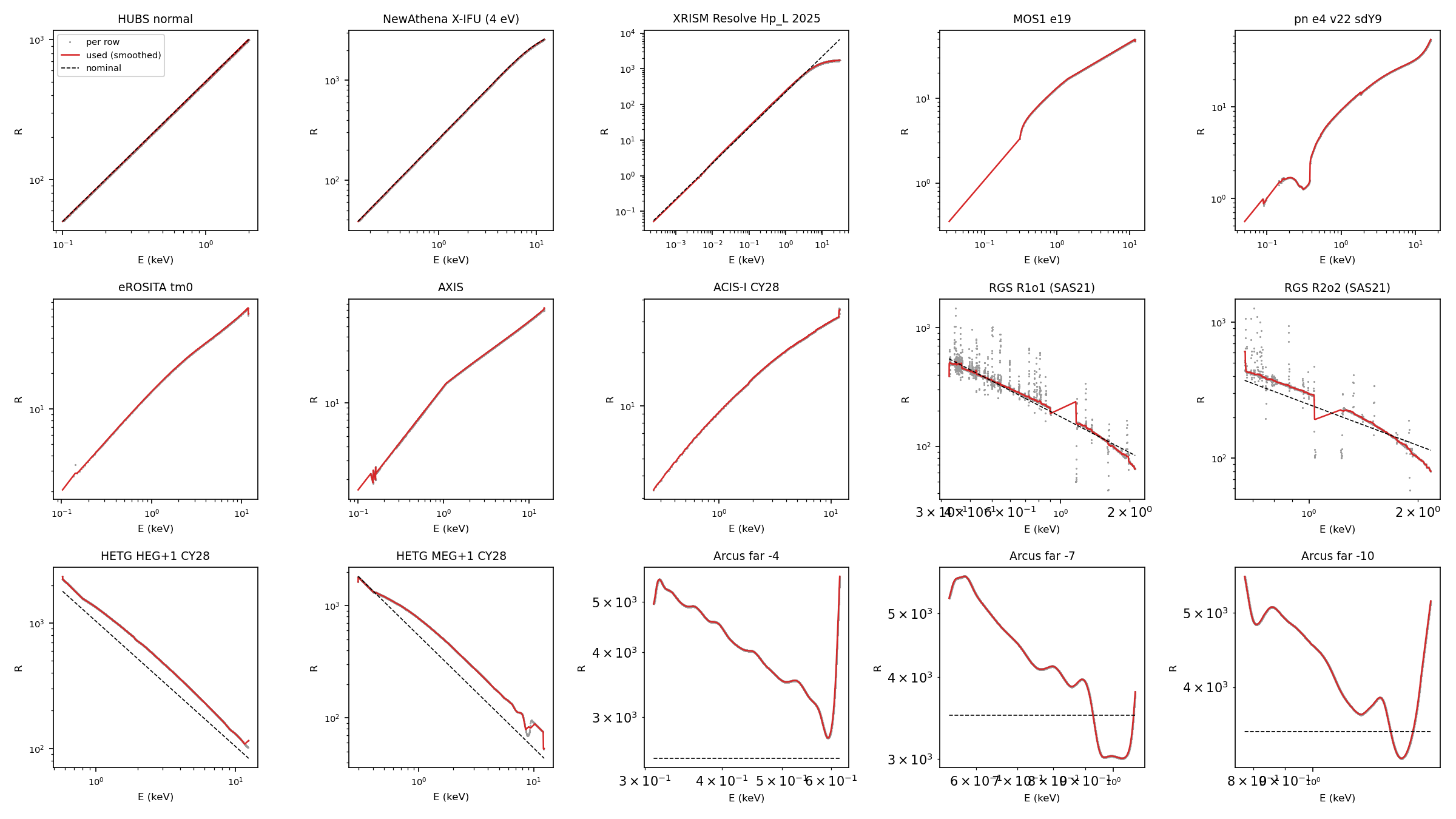 R(E) per instrument: row-by-row measurement, adopted curve, published nominal value